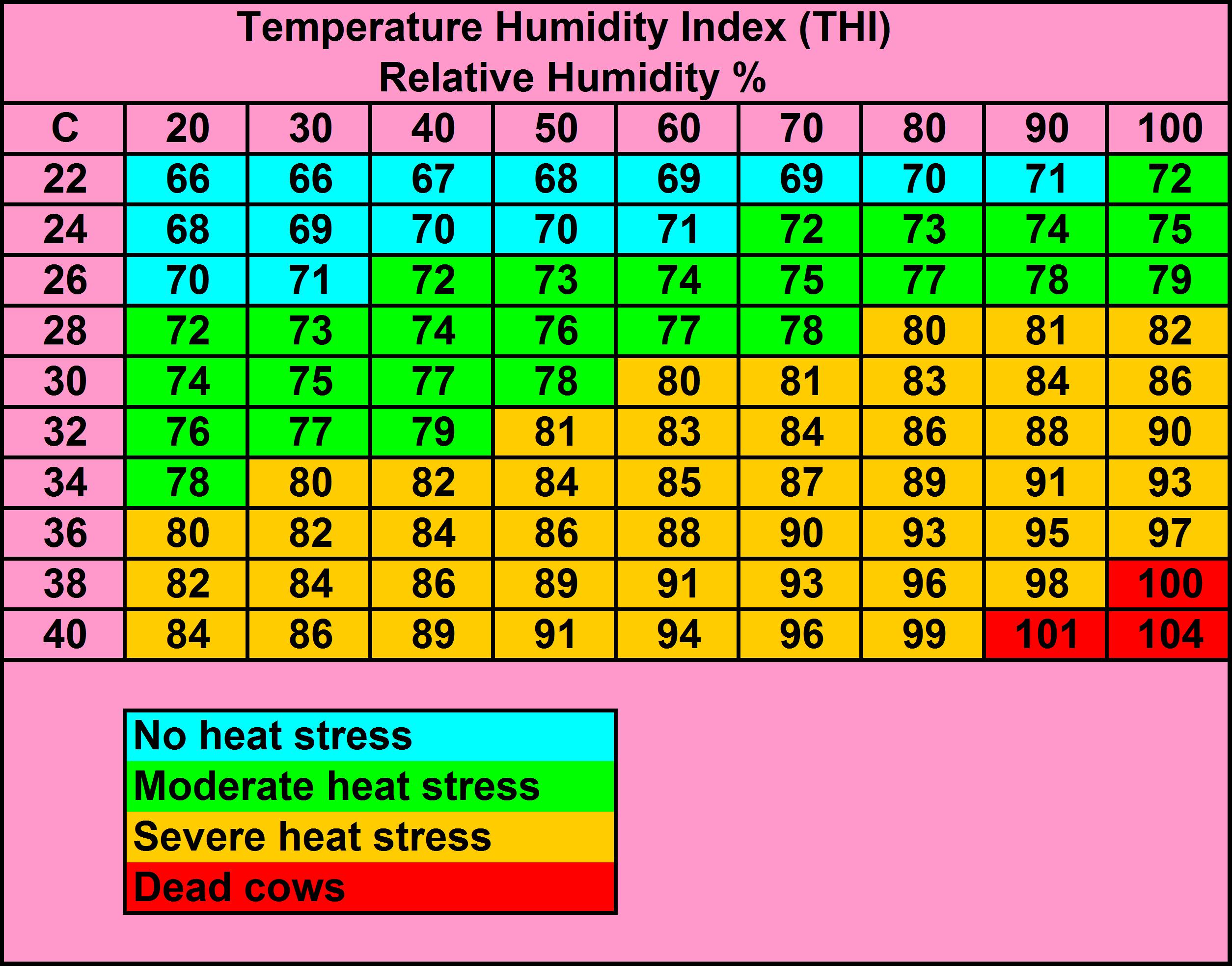 Heat Stress Temperature Chart